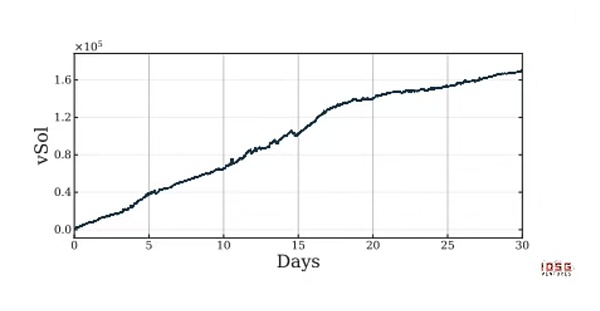 SOL 净流量持续为正，结构上与刷量交易不兼容