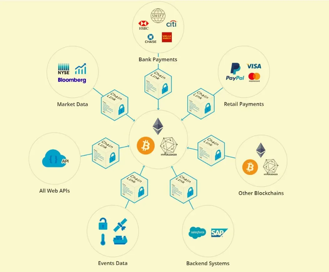 Chainlink 怎么运作的？