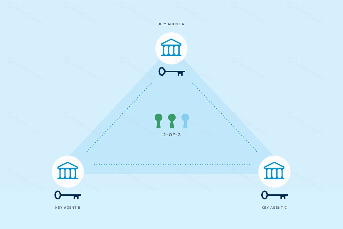 什么是比特币多机构托管？了解其工作原理与优势
