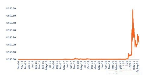狗狗币的起源与早期价格走势