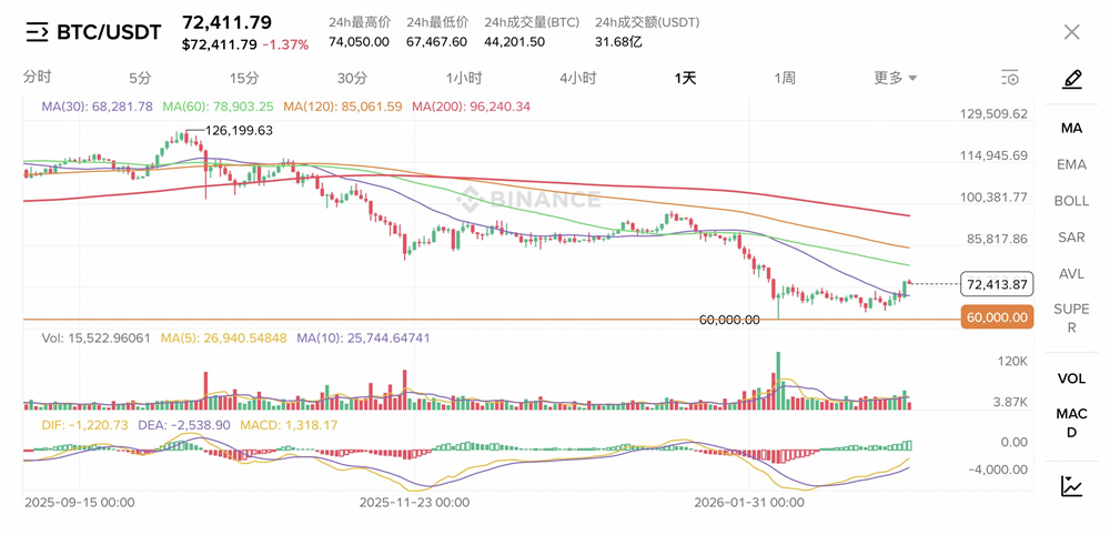 抄底40万枚比特币（BTC）后：7.4万美元是反弹还是反转？