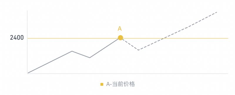 市价单图示说明：