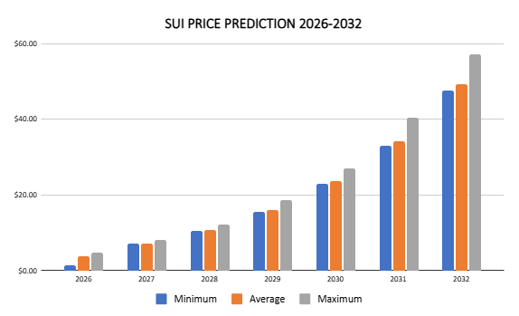 Sui 加密货币价格预测 2032