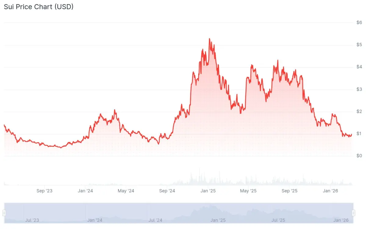 SUI历史价格情绪