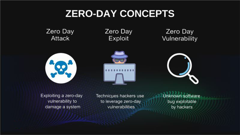 零日漏洞概念：攻击、漏洞与利用