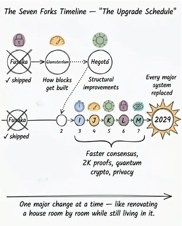 七次分叉（升级）