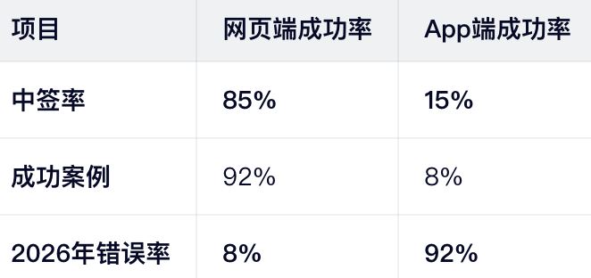 2026年数据验证：网页端 vs App端