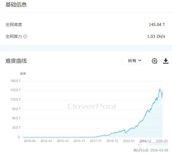 比特币挖矿难度上调0.45%意味着什么