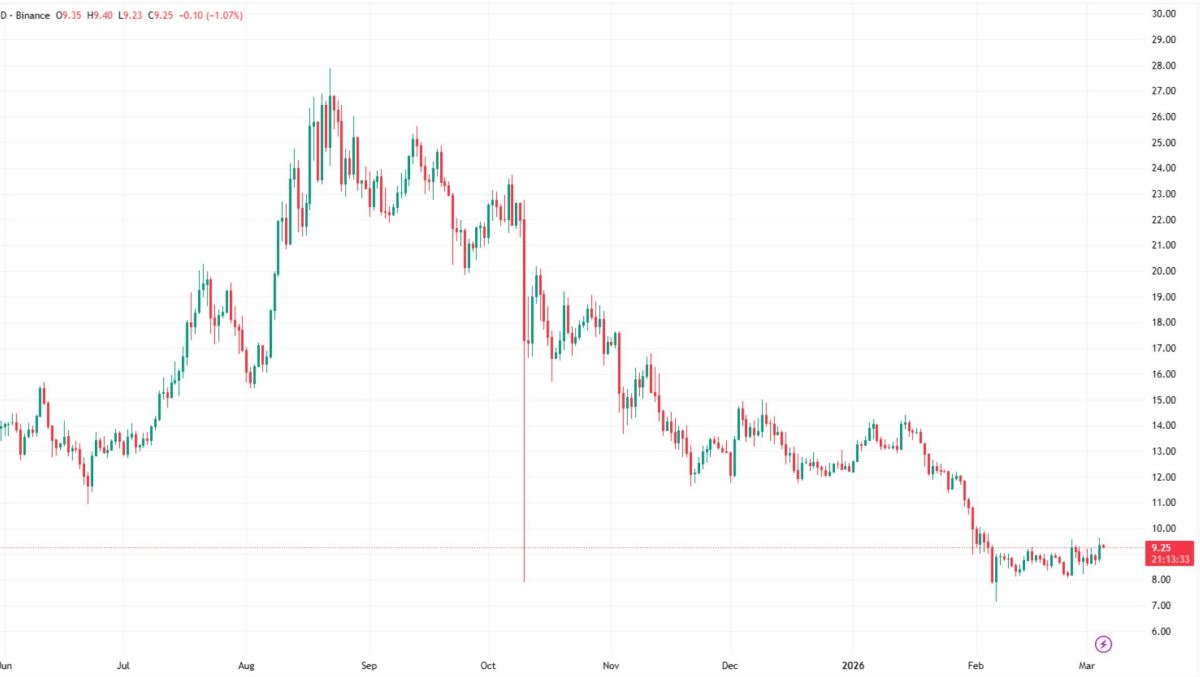 Chainlink (LINK) 今日价格 — 2026 年 3 月