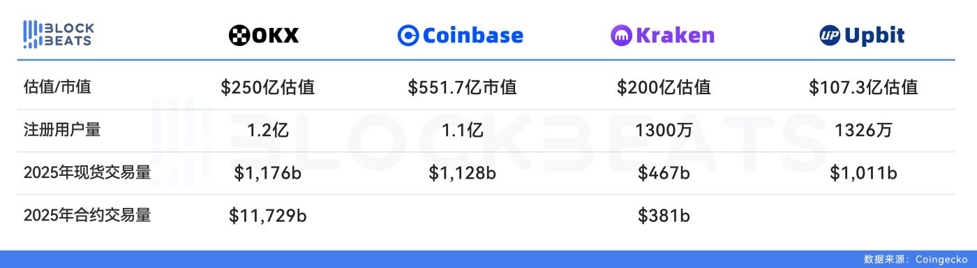 OKX的250亿美金估值，到底贵不贵？