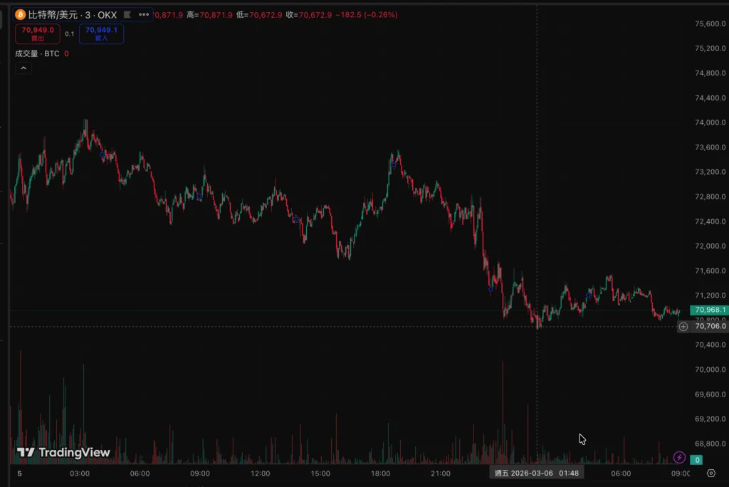 比特币回落70,600、以太坊死守2,055美元，分析师：牛市评分仅10，这波反弹别太相信