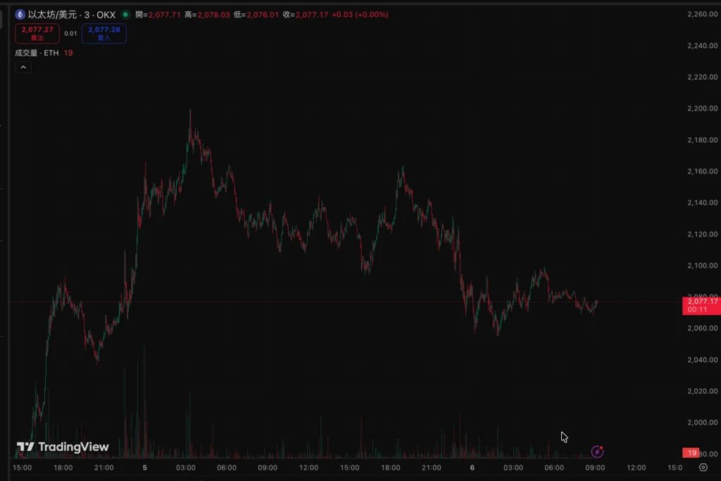 比特币回落70,600、以太坊死守2,055美元，分析师：牛市评分仅10，这波反弹别太相信