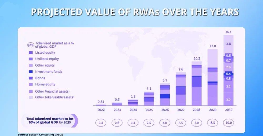 RWA 市场规模预测