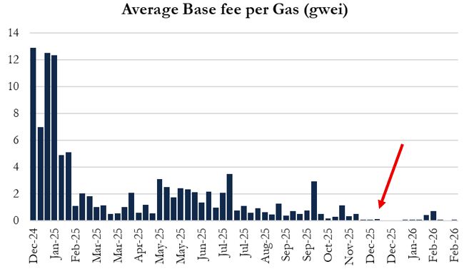 验证者的飞轮正在反转