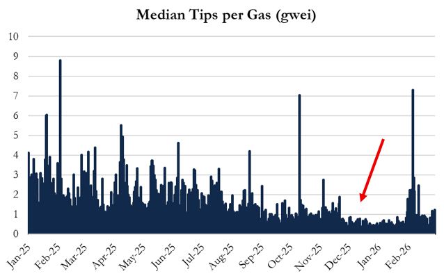 验证者的飞轮正在反转_图2