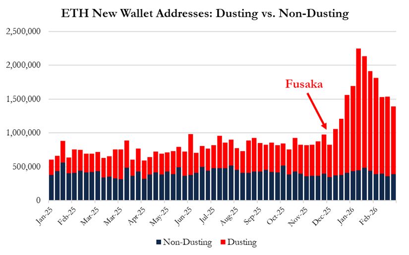 链上数据的真相：95%的新钱包是毒化攻击
