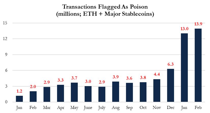 链上数据的真相：95%的新钱包是毒化攻击_图3