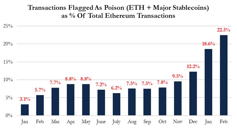 链上数据的真相：95%的新钱包是毒化攻击_图4