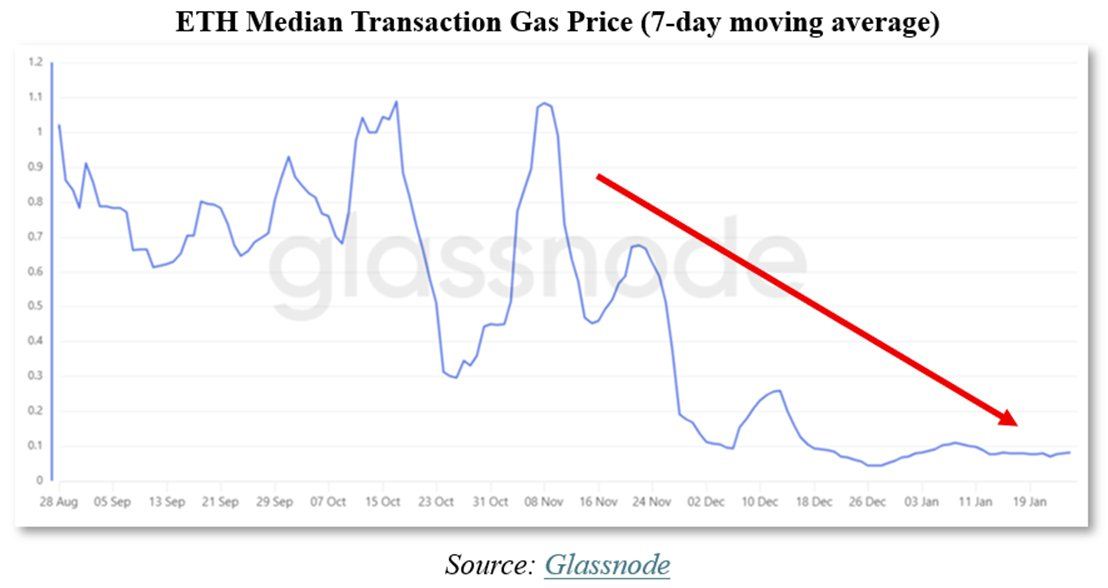 Fusaka 升级：gas 费用崩塌 90%，比预期严重 3-9 倍