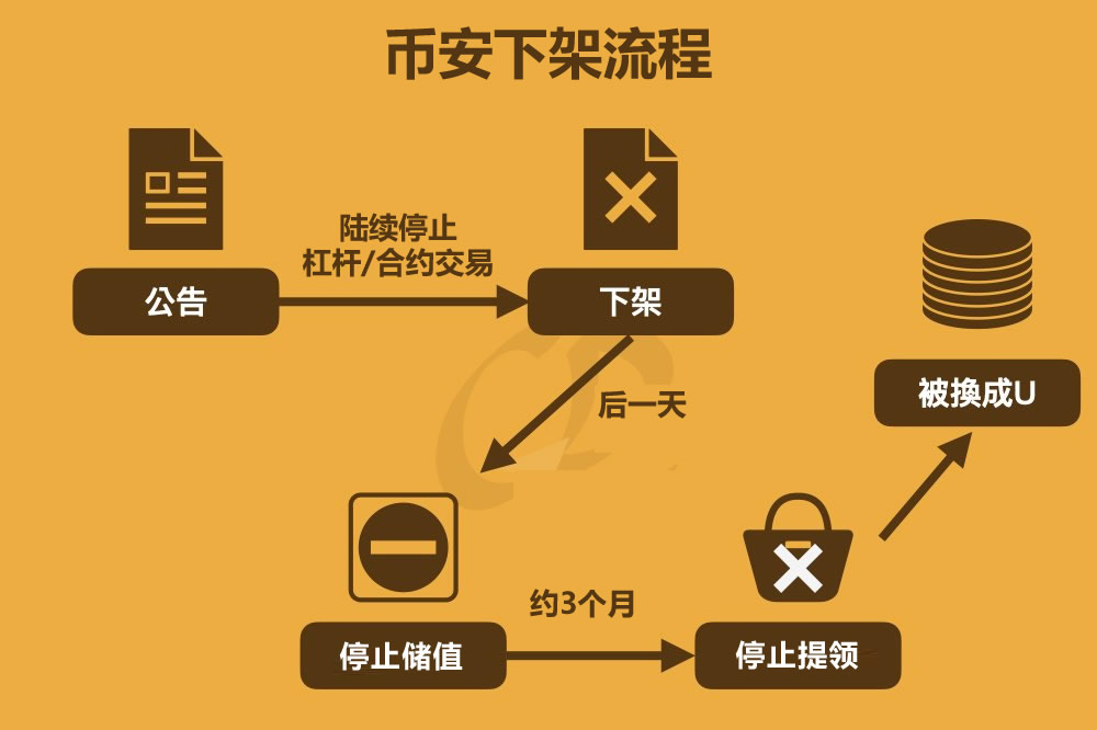 我的币在币安下架怎么办？有什么影响？如何应对？币安下架指南