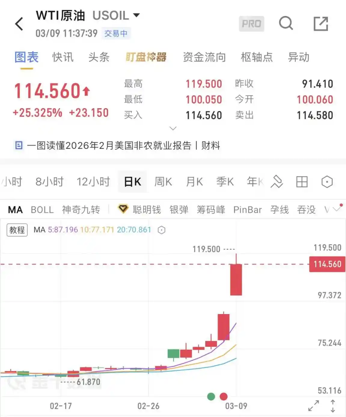 原油大涨25%，Hyperliquid上演链上生死局