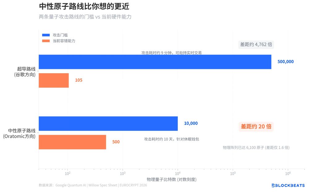 量子计算破解比特币难度降低