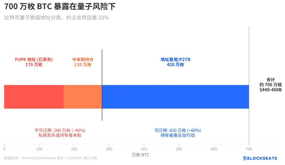 量子计算破解比特币难度降低