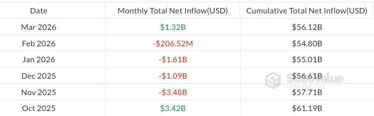比特币ETF 2026年3月入账13亿