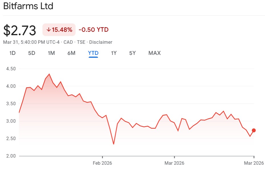 比特币下跌，Bitfarm巨亏股价逆升