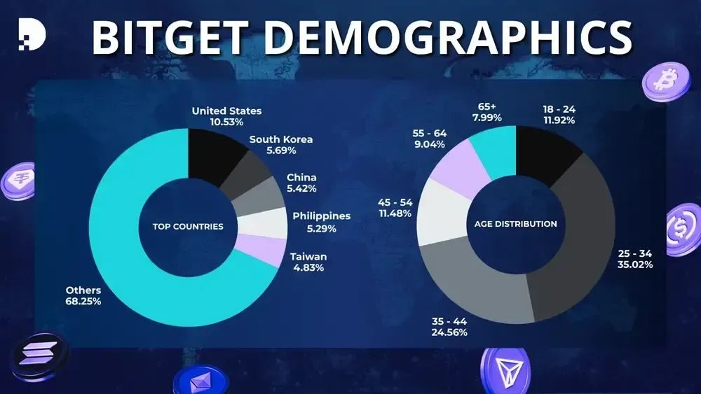 Bitget 2026 年人口统计数据