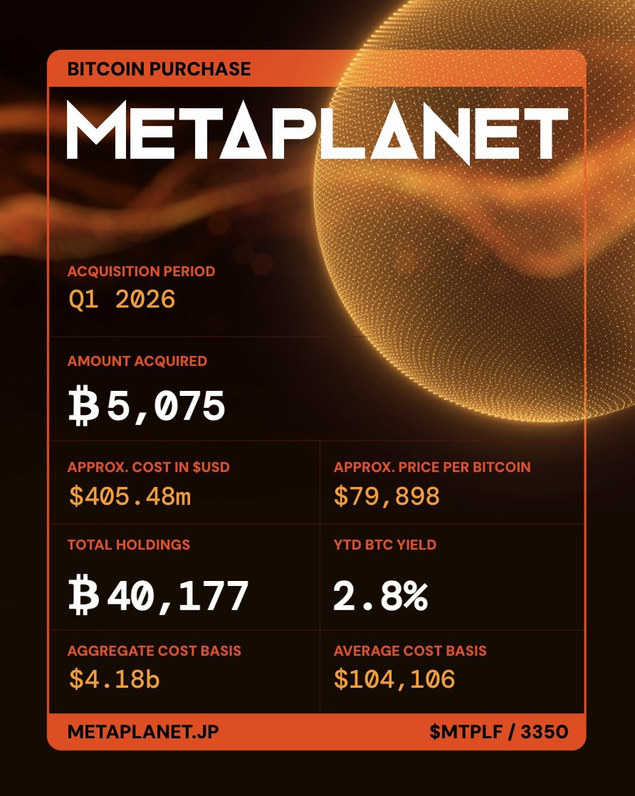 Metaplanet首季买入5075个比特币