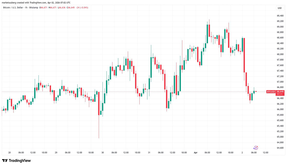 美元达阶段高位，比特币或创新低