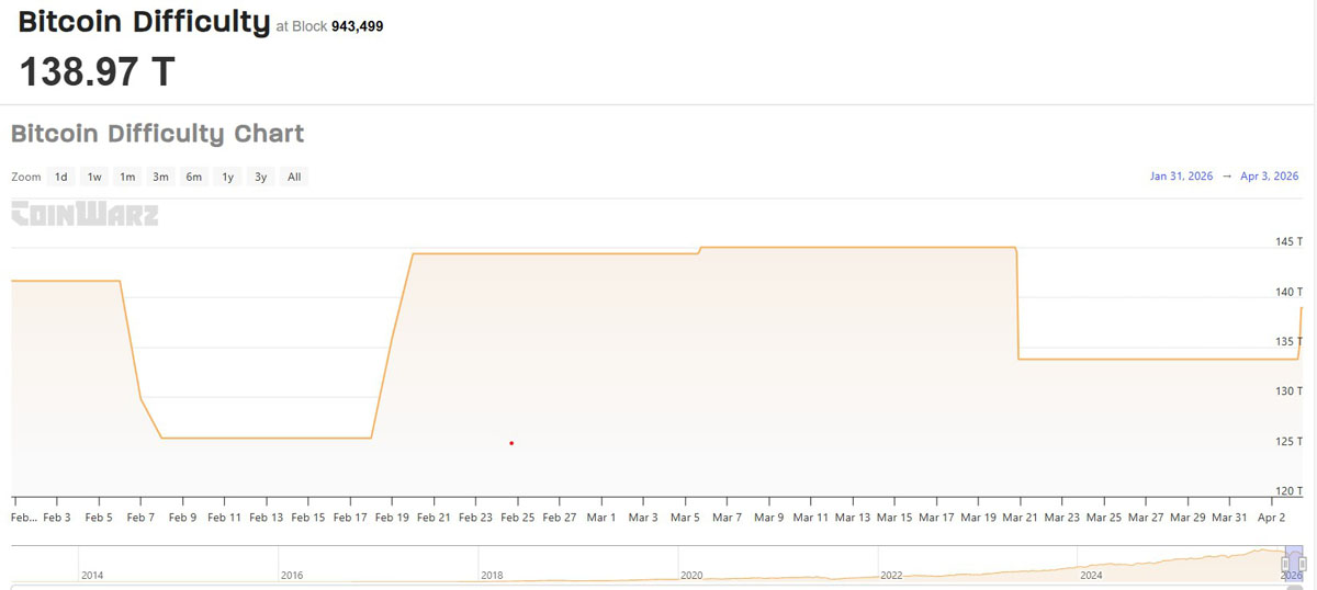 单人挖矿斩获21万美元比特币