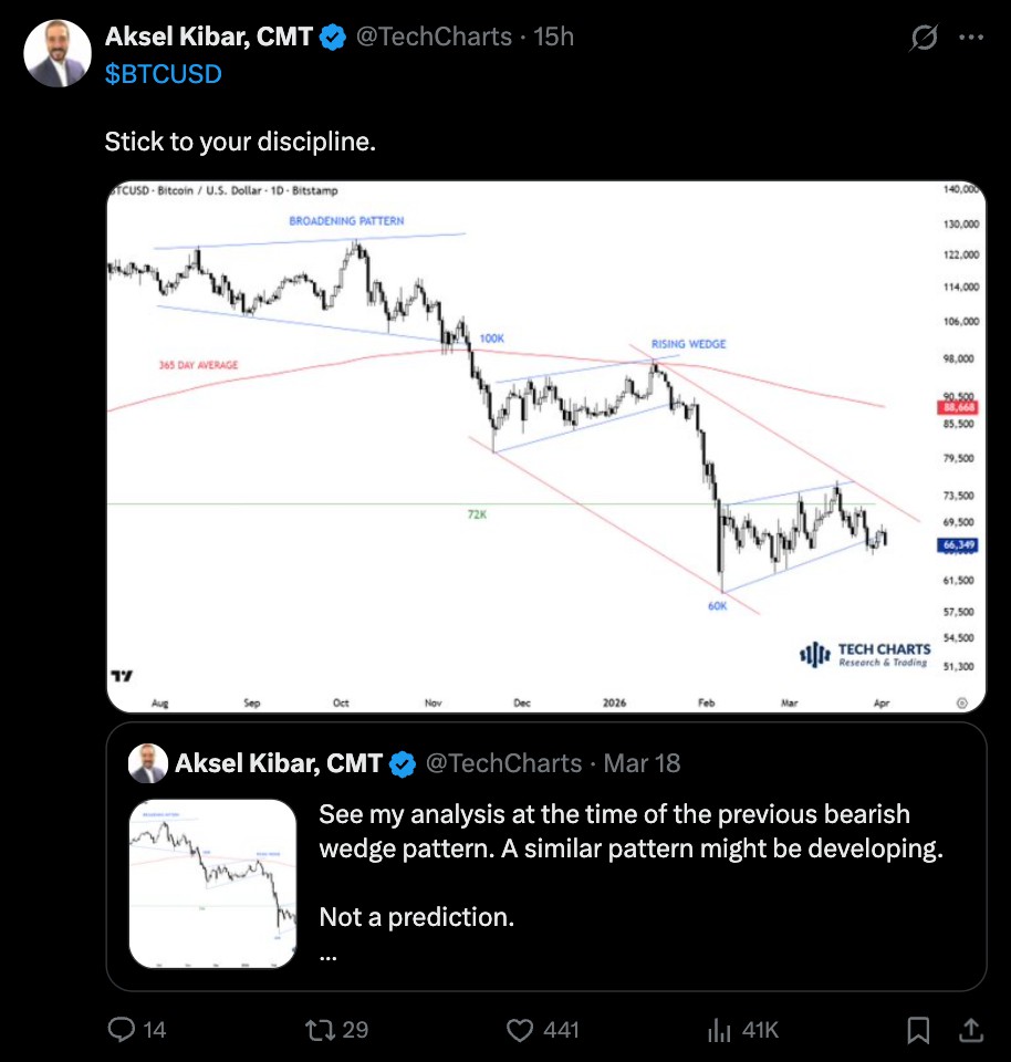 比特币或现新低，7.6万成支撑