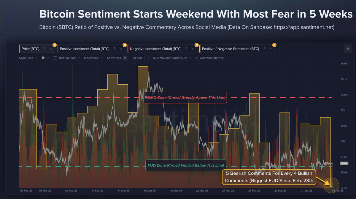 比特币看跌言论5周最高