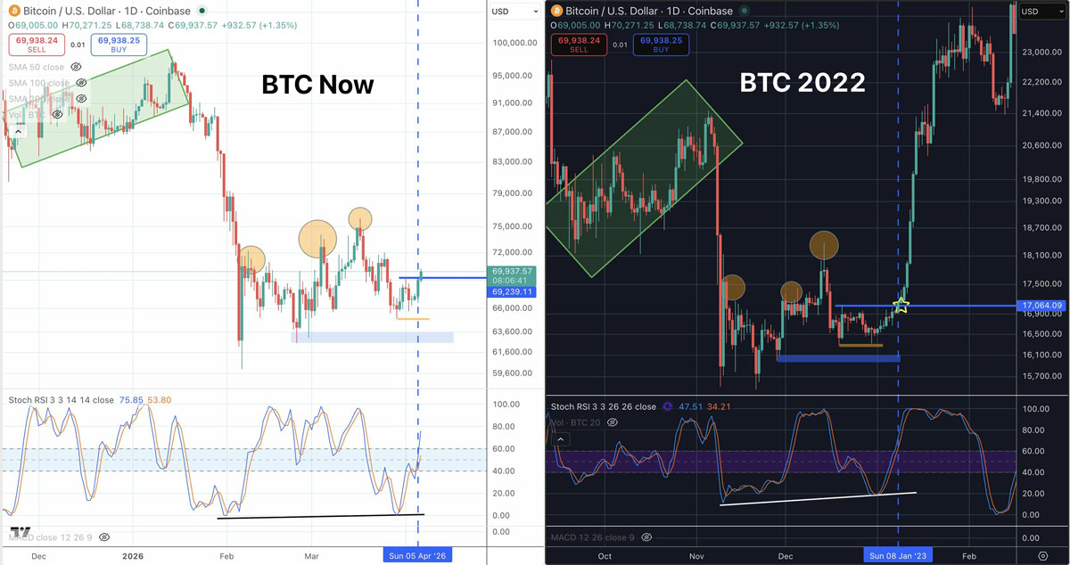 比特币RSI与2022熊市走势重合