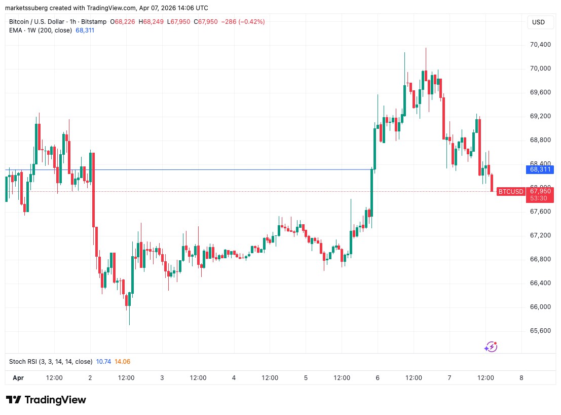 比特币6.8万，静候伊朗截止日走向