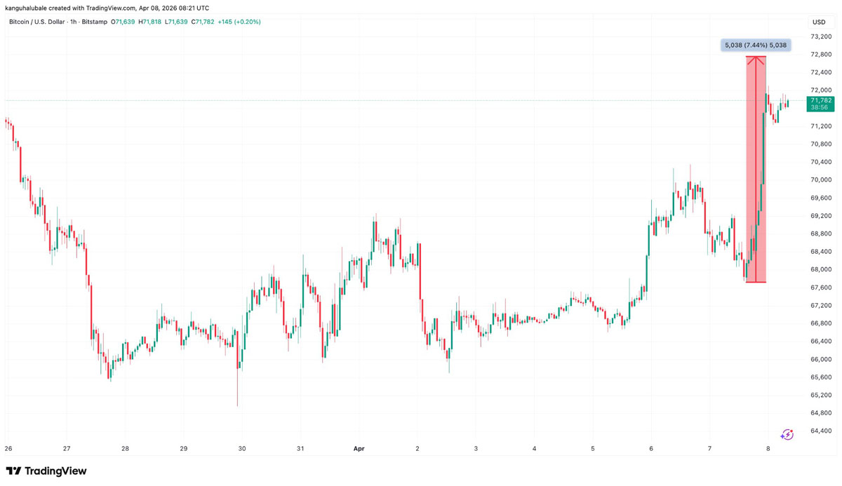 油价跌，比特币冲7.2万，真突破？