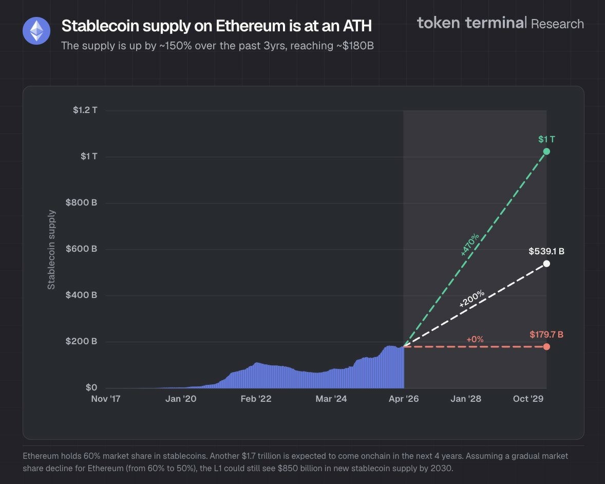 以太坊稳定币供应量达1800亿