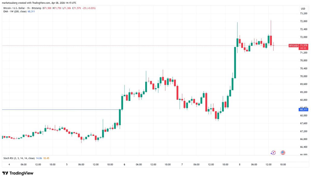 比特币达三周高位，冷对伊朗停火