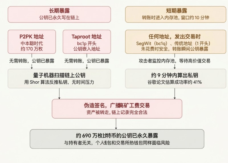 量子计算机破解比特币