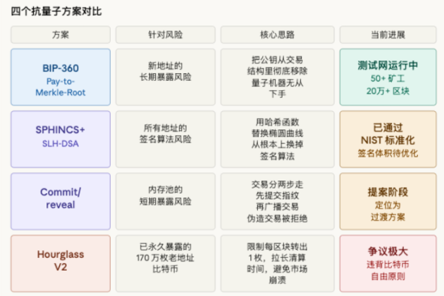 四个抗量子方案对比