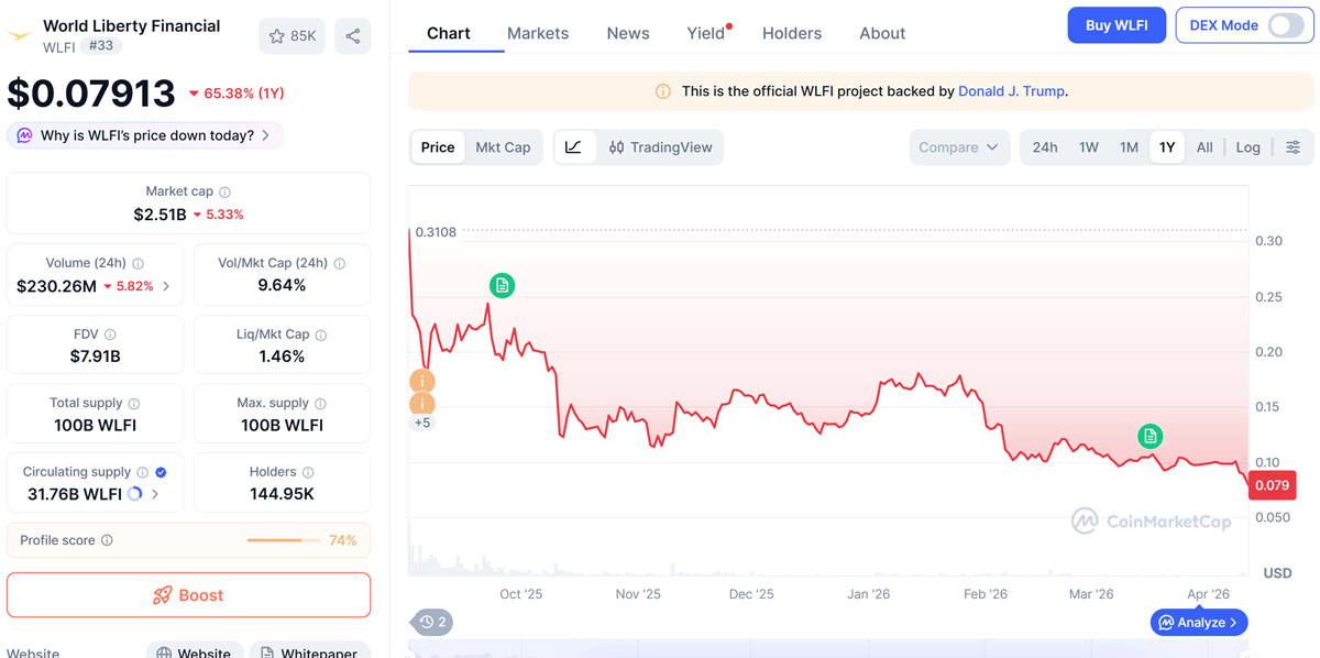 特朗普WLFI代币新低，贷款隐忧现