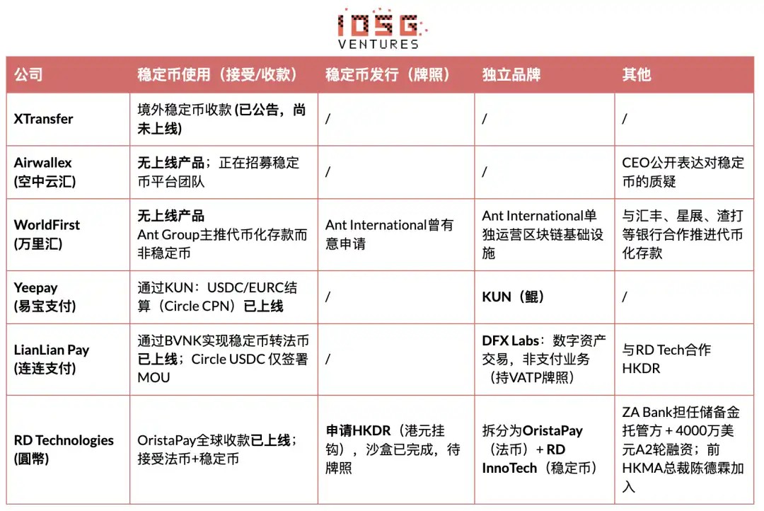 IOSG：稳定币、亚洲跨境支付与投资
