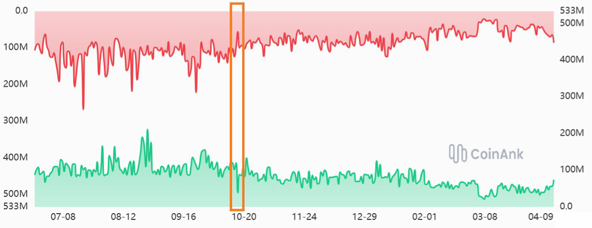 加密货币六个月前崩盘，熊市还在？