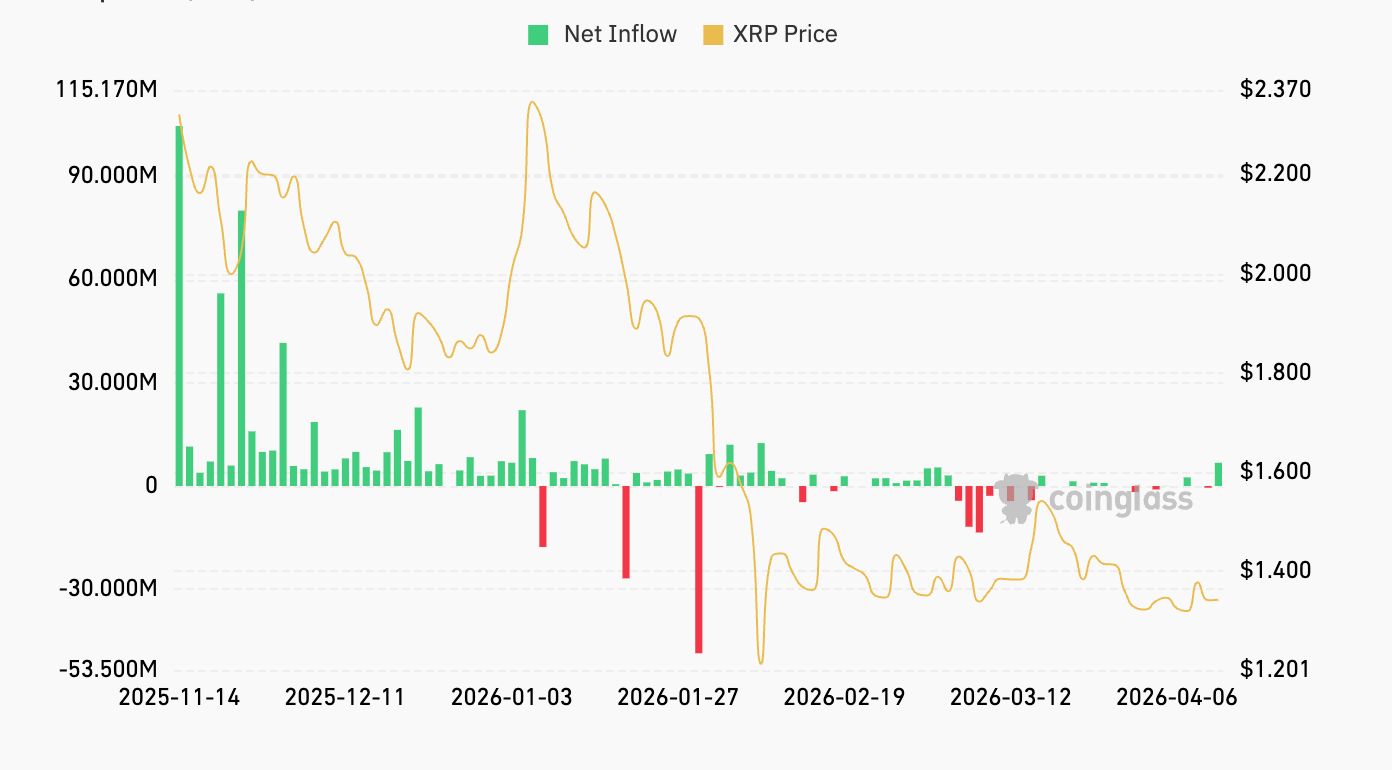 XRP 现货 ETF 总净流入