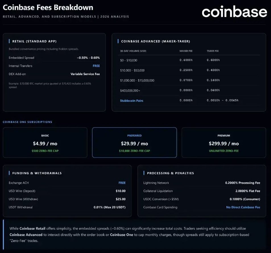 Coinbase 费用明细