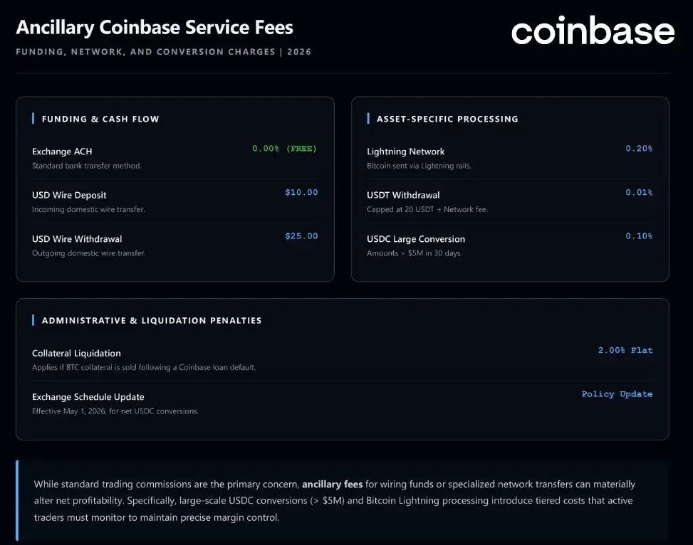 Coinbase交易所手续费