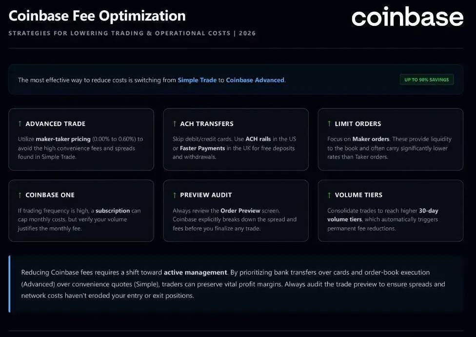 降低Coinbase交易所手续费技巧