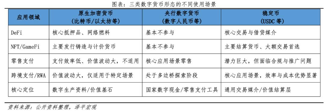 2026全球数字货币博弈：稳定币、比特币与央行数字货币区别及发展趋势